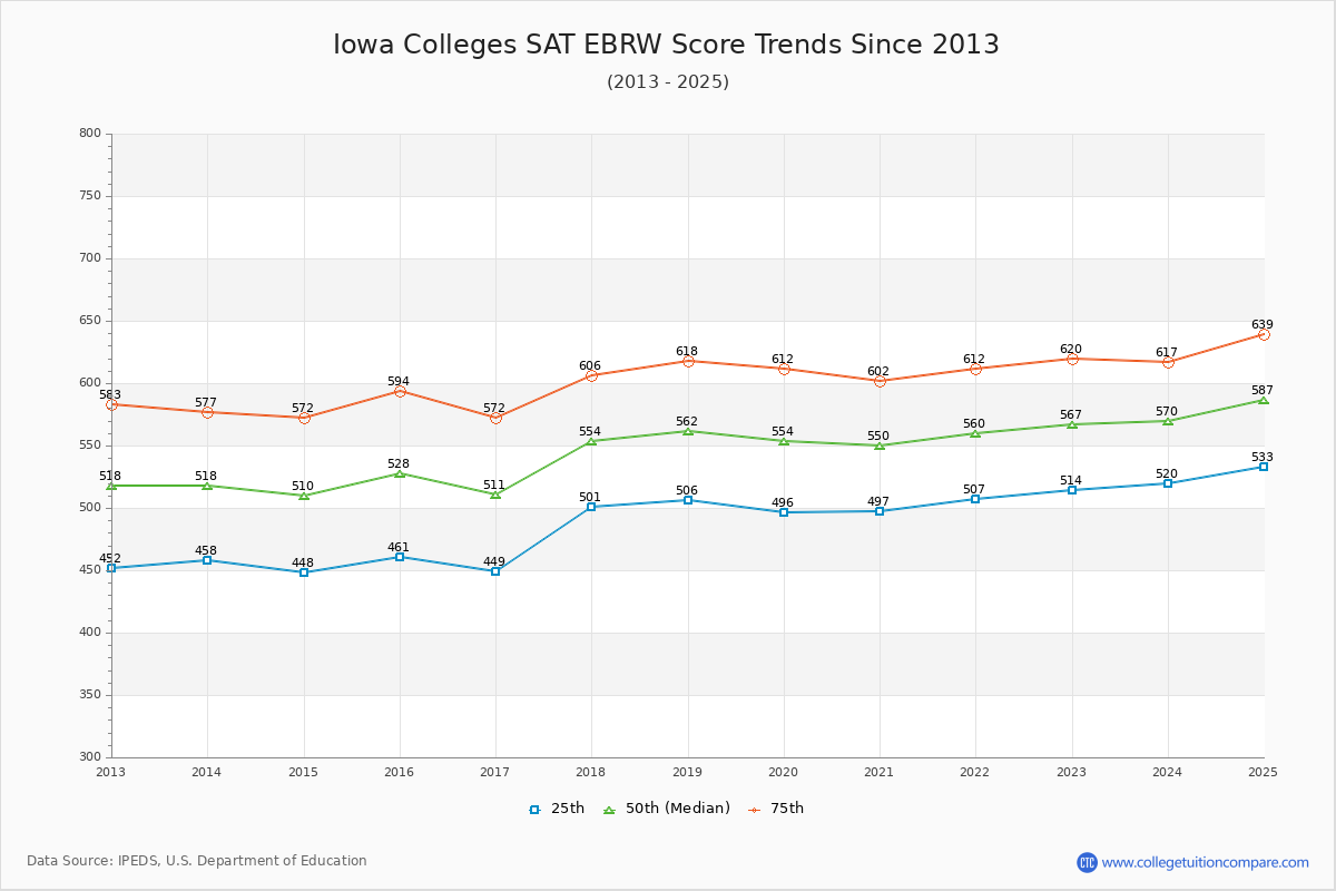 Iowa Colleges SAT EBRW (Evidence-Based Reading and Writing) Trends Chart