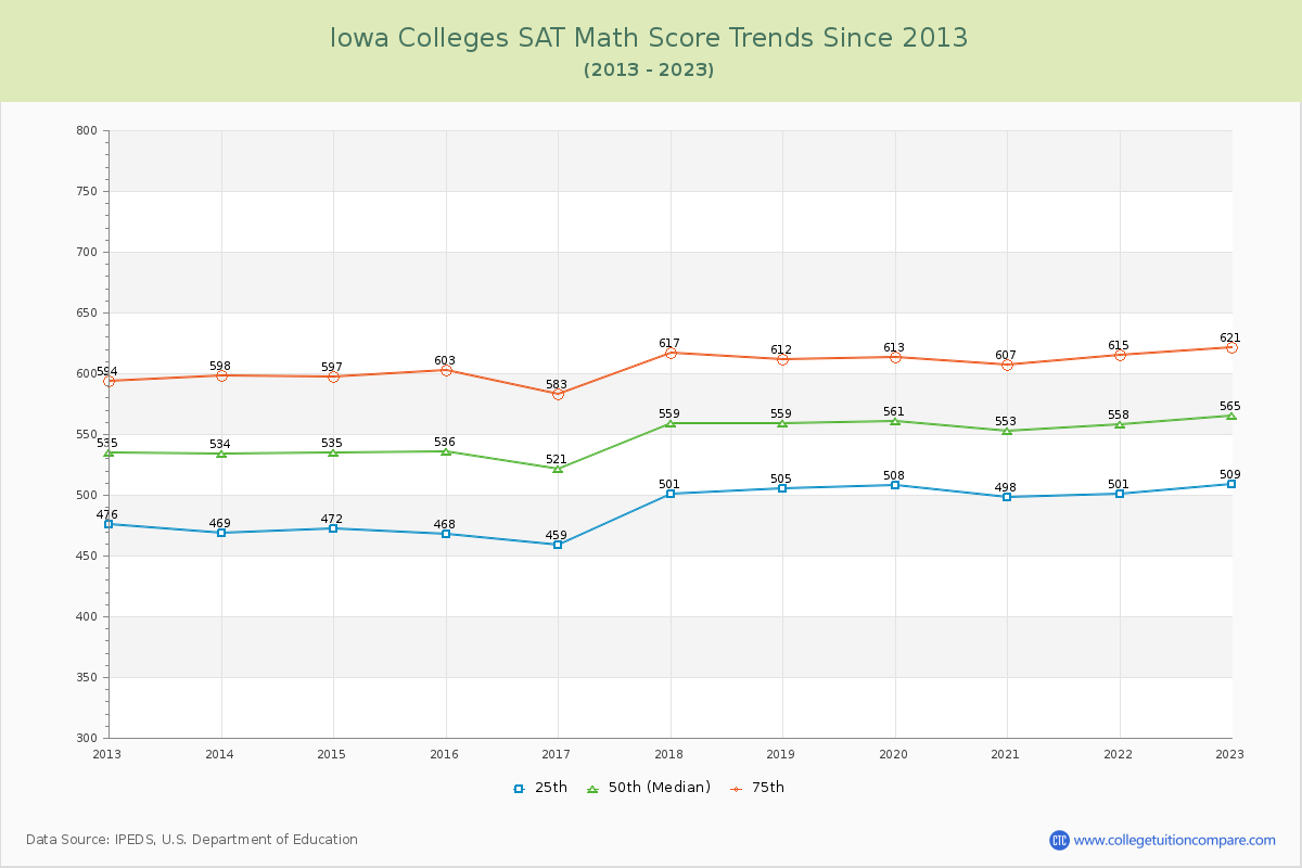 Iowa  Colleges SAT Math Score Trends Chart
