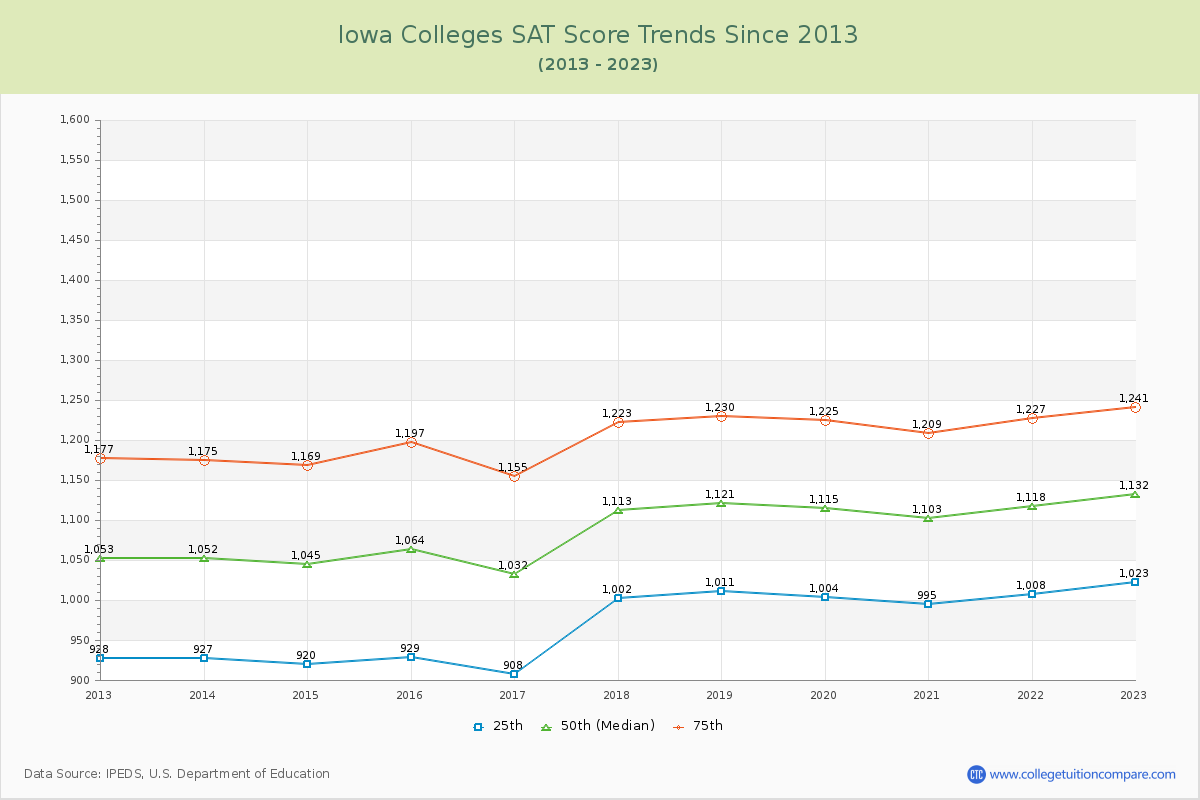 Iowa  Colleges SAT Score Trends Chart