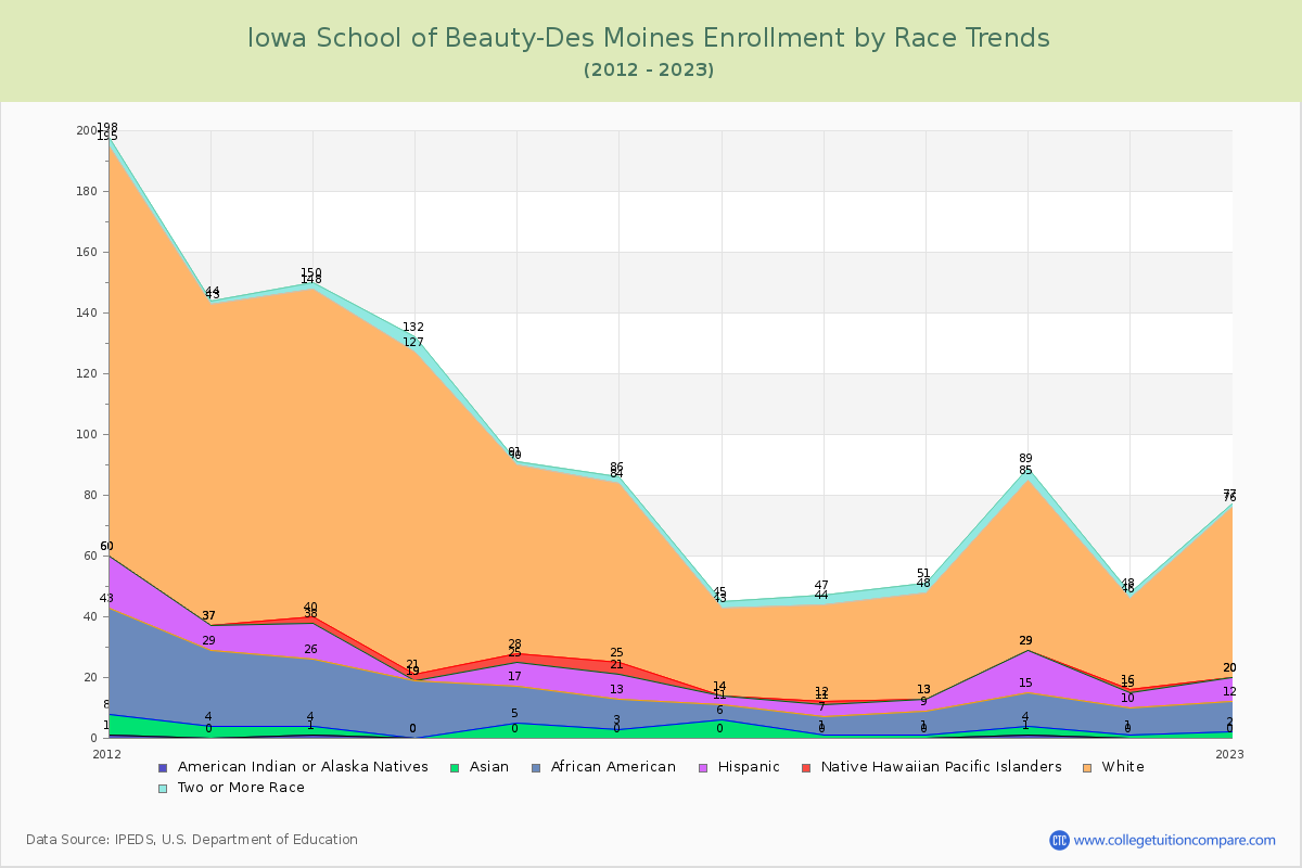 Iowa School of Beauty-Des Moines Enrollment by Race Trends Chart