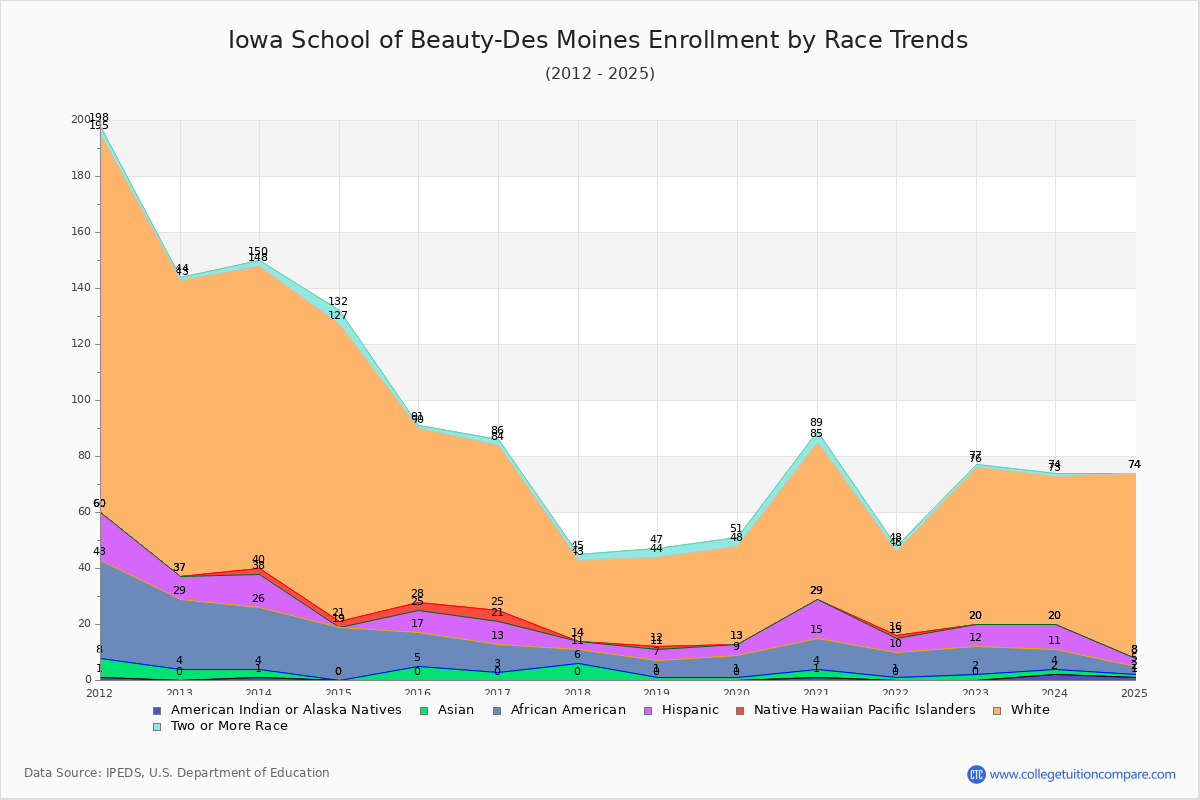 Iowa School of Beauty-Des Moines Enrollment by Race Trends Chart