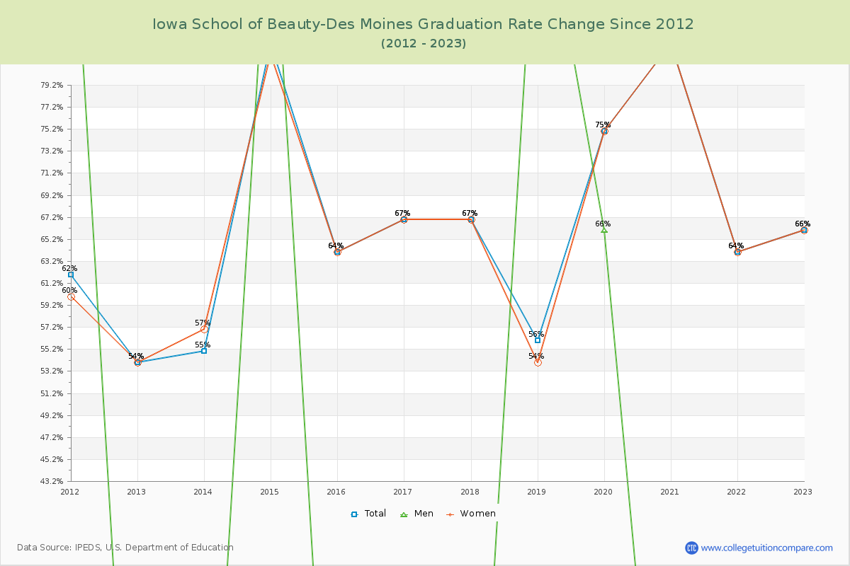 Iowa School of Beauty-Des Moines Graduation Rate Changes Chart