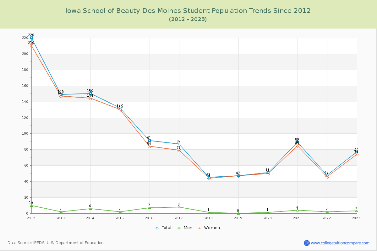 Iowa School of Beauty-Des Moines Enrollment Trends Chart