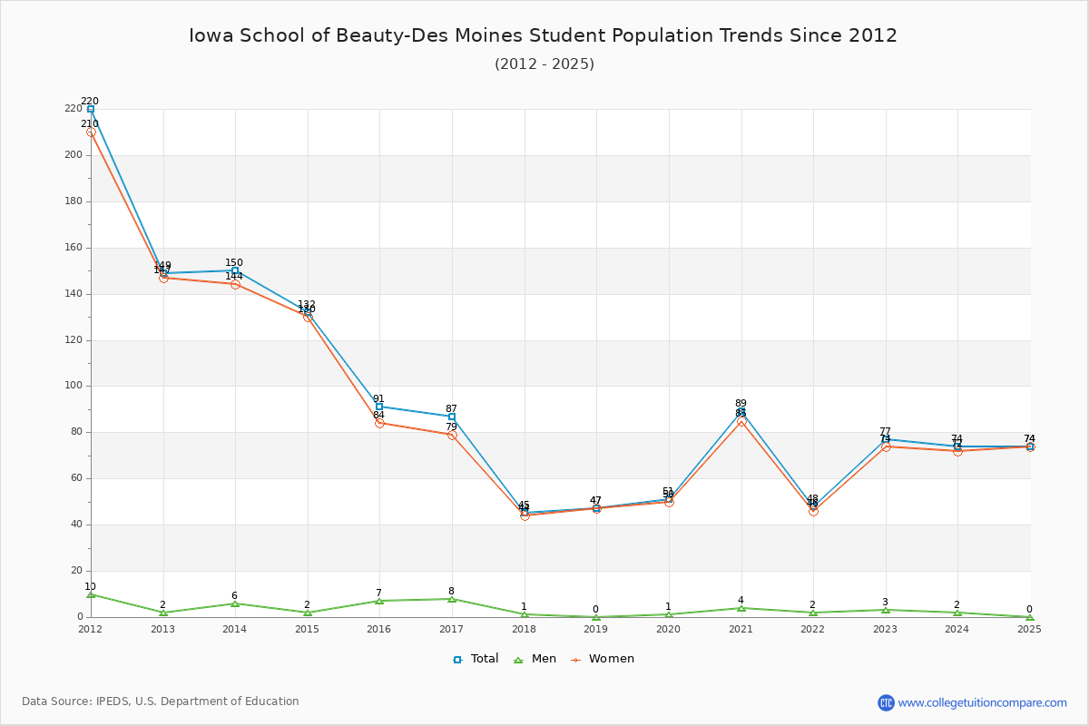 Iowa School of Beauty-Des Moines Enrollment Trends Chart