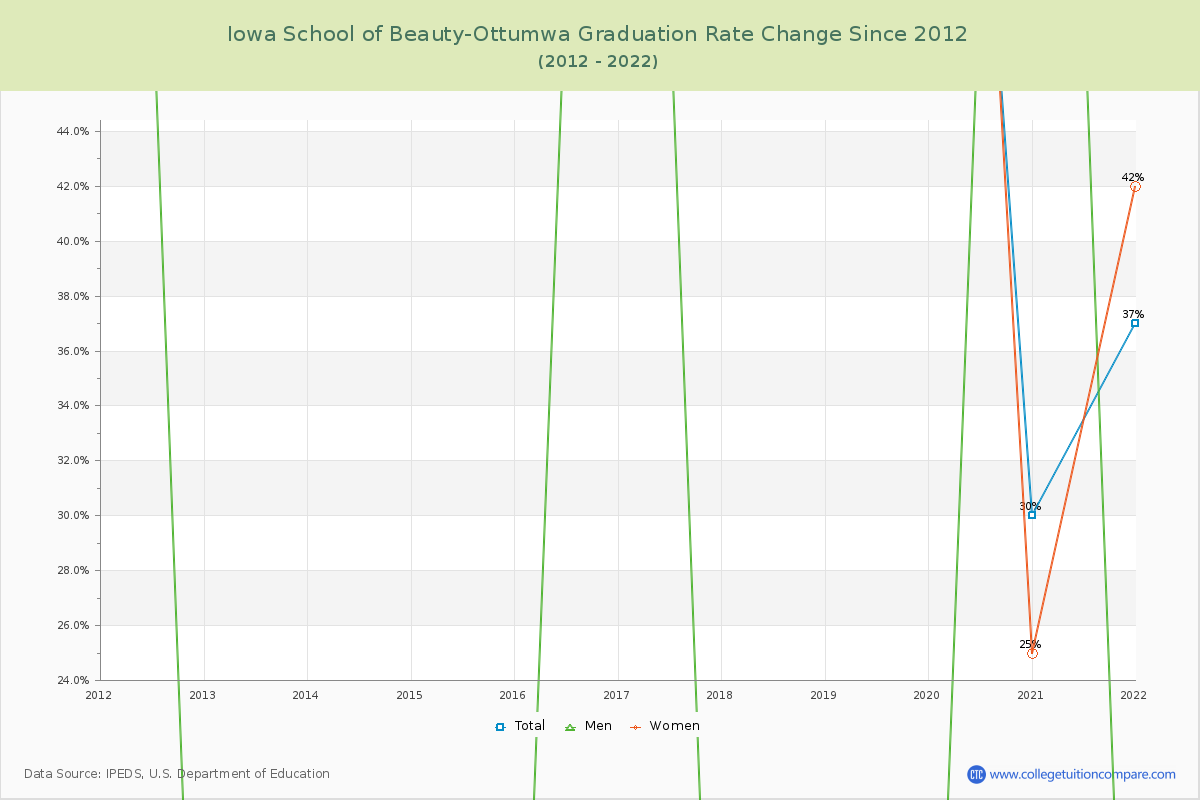 Iowa School of Beauty-Ottumwa Graduation Rate Changes Chart
