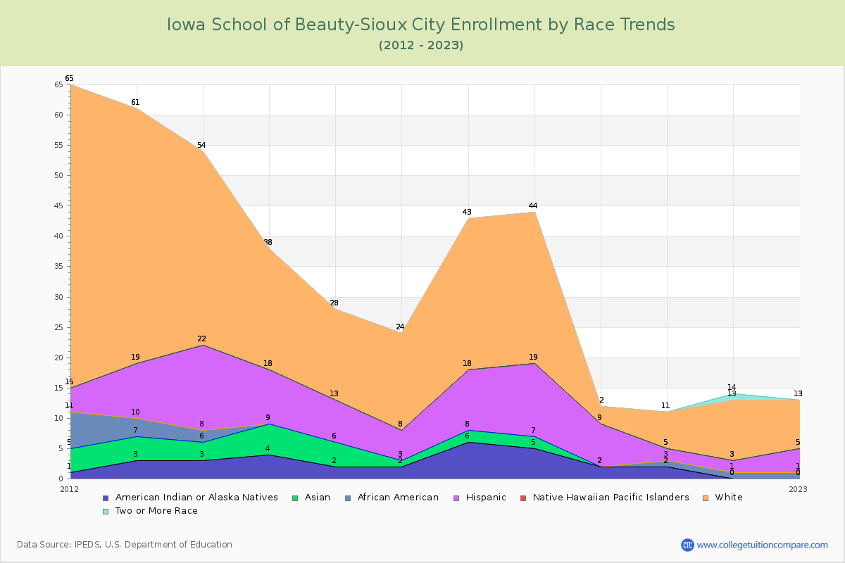 Iowa School of Beauty-Sioux City Enrollment by Race Trends Chart