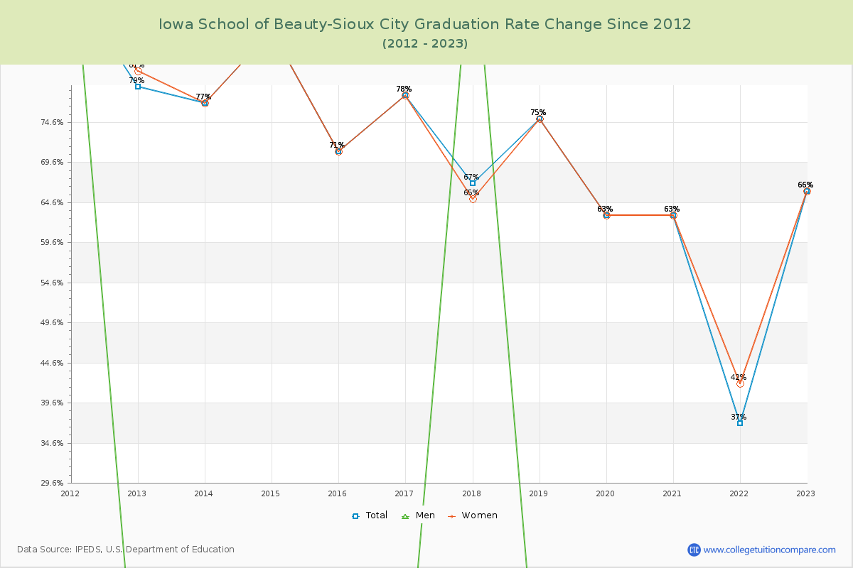 Iowa School of Beauty-Sioux City Graduation Rate Changes Chart