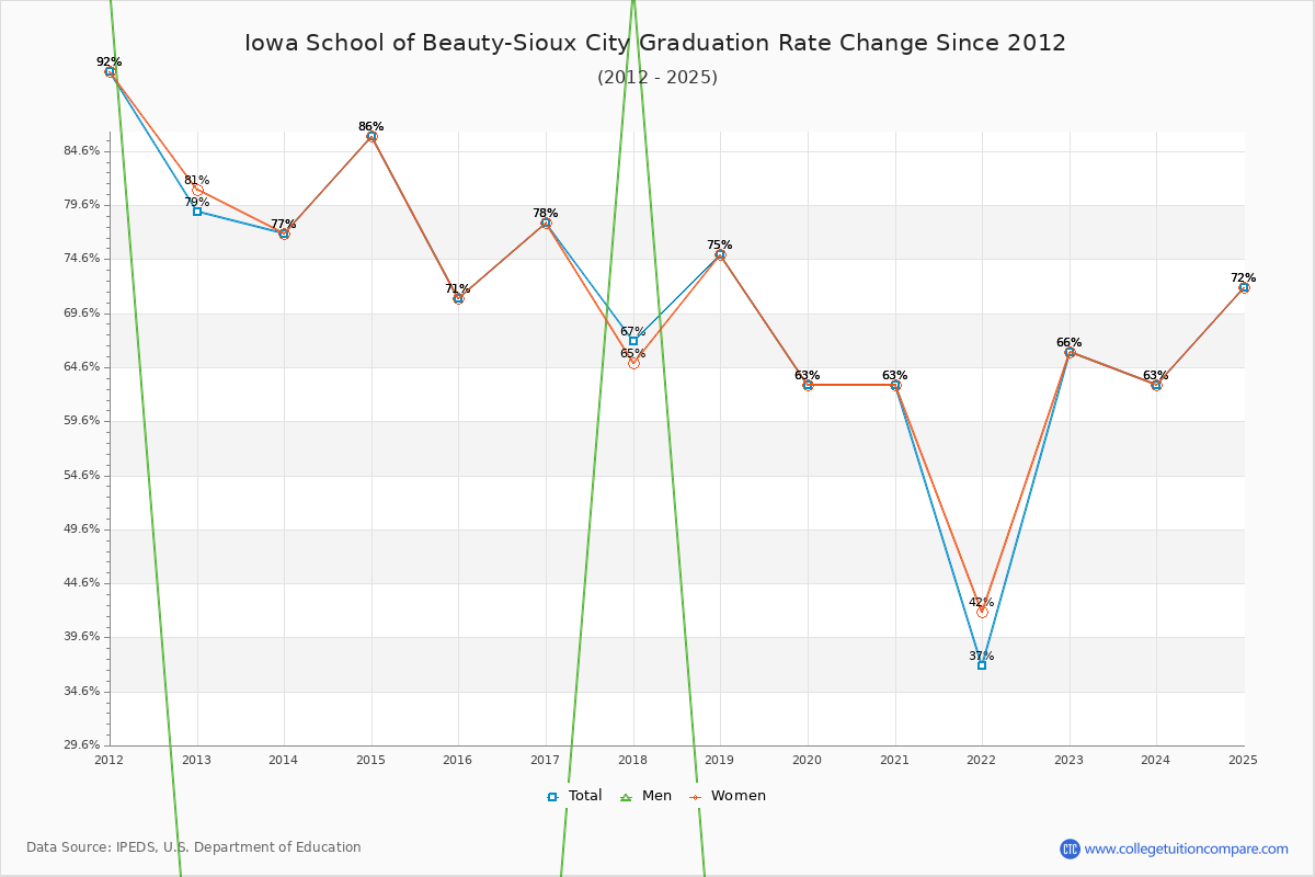 Iowa School of Beauty-Sioux City Graduation Rate Changes Chart