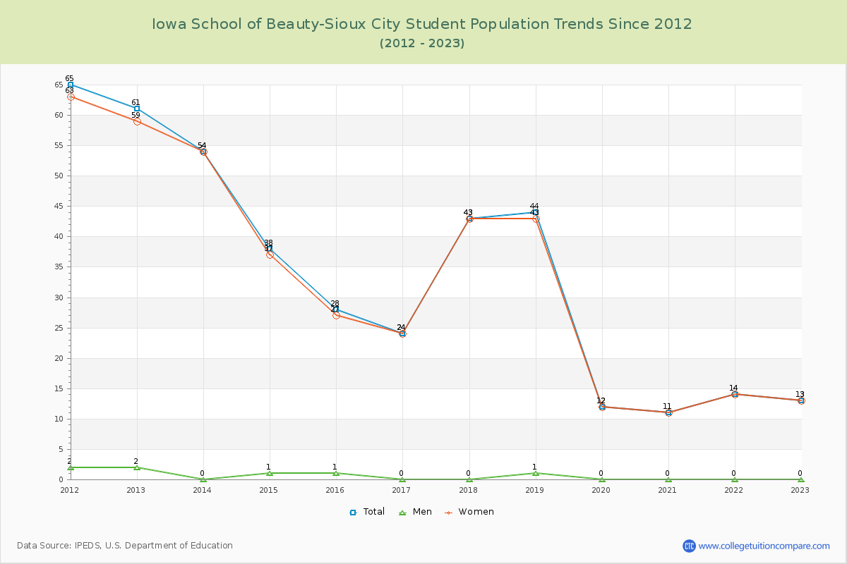 Iowa School of Beauty-Sioux City Enrollment Trends Chart