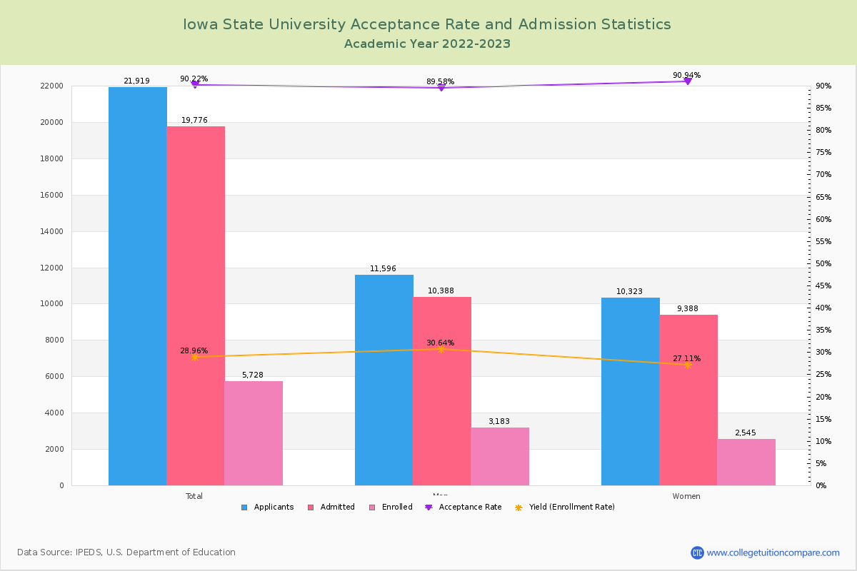 Iowa State University - Acceptance Rate, Yield, SAT/ACT Scores