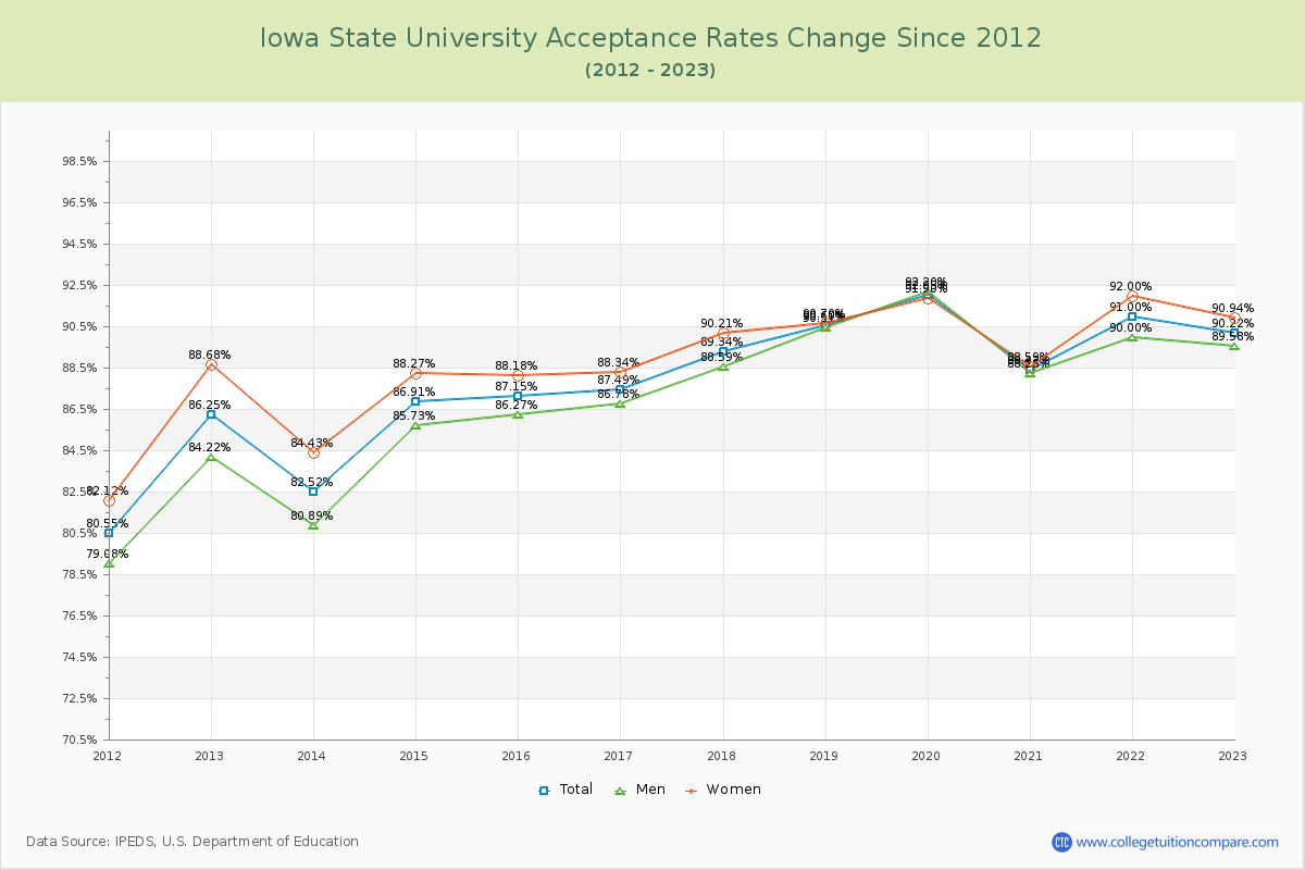 Iowa State University Acceptance Rate Changes Chart
