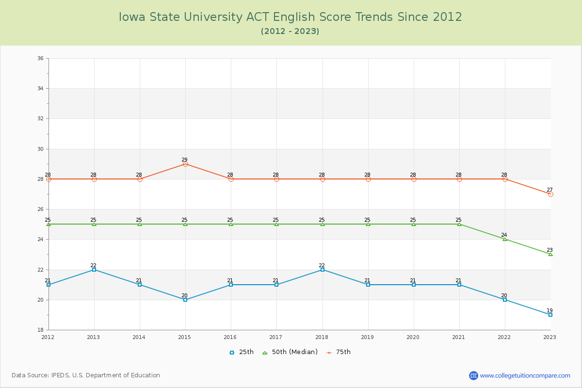 Iowa State University ACT English Trends Chart