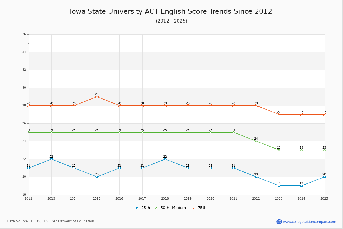 Iowa State University ACT English Trends Chart