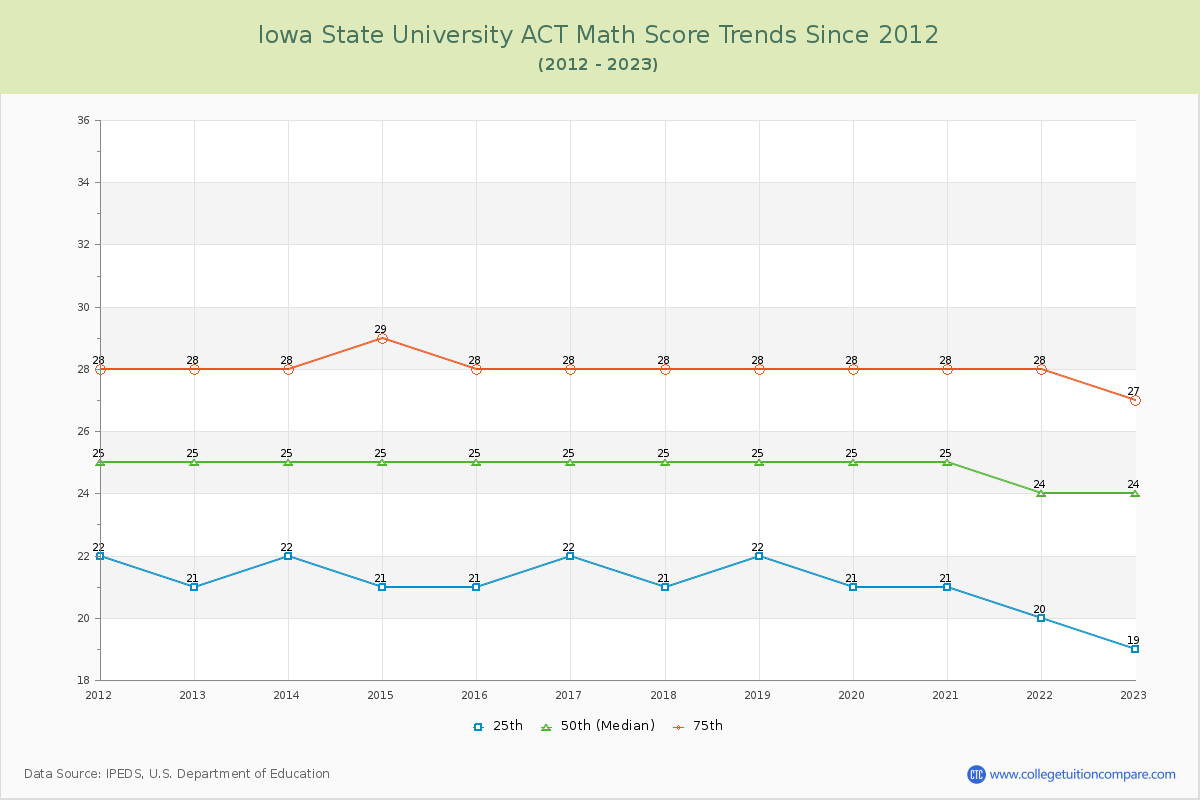 Iowa State University ACT Math Score Trends Chart