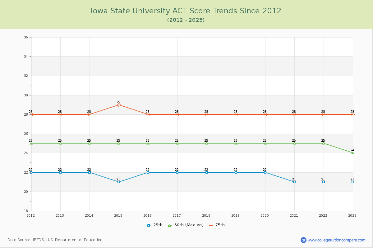 Iowa State University ACT Score Trends Chart