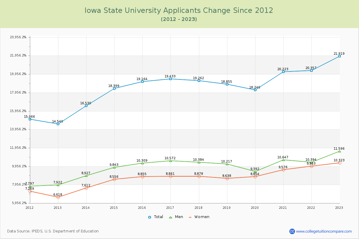Iowa State University Number of Applicants Changes Chart