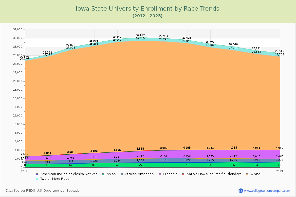 Iowa State University Enrollment by Race Trends Chart
