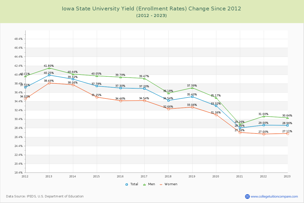 Iowa State University Yield (Enrollment Rate) Changes Chart