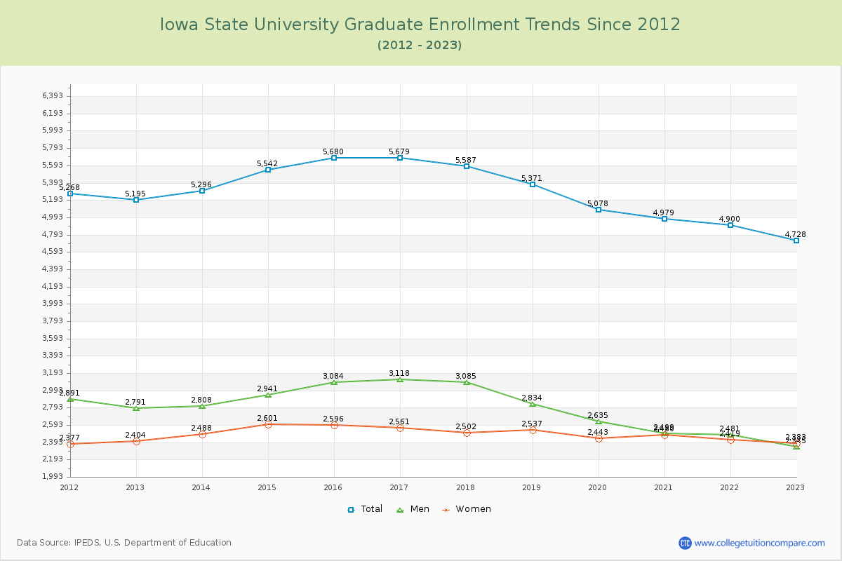 Iowa State University Graduate Enrollment Trends Chart