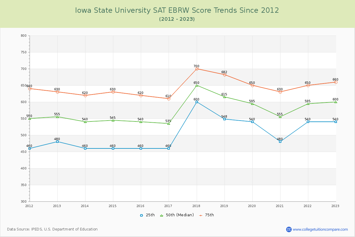 Iowa State University SAT EBRW (Evidence-Based Reading and Writing) Trends Chart