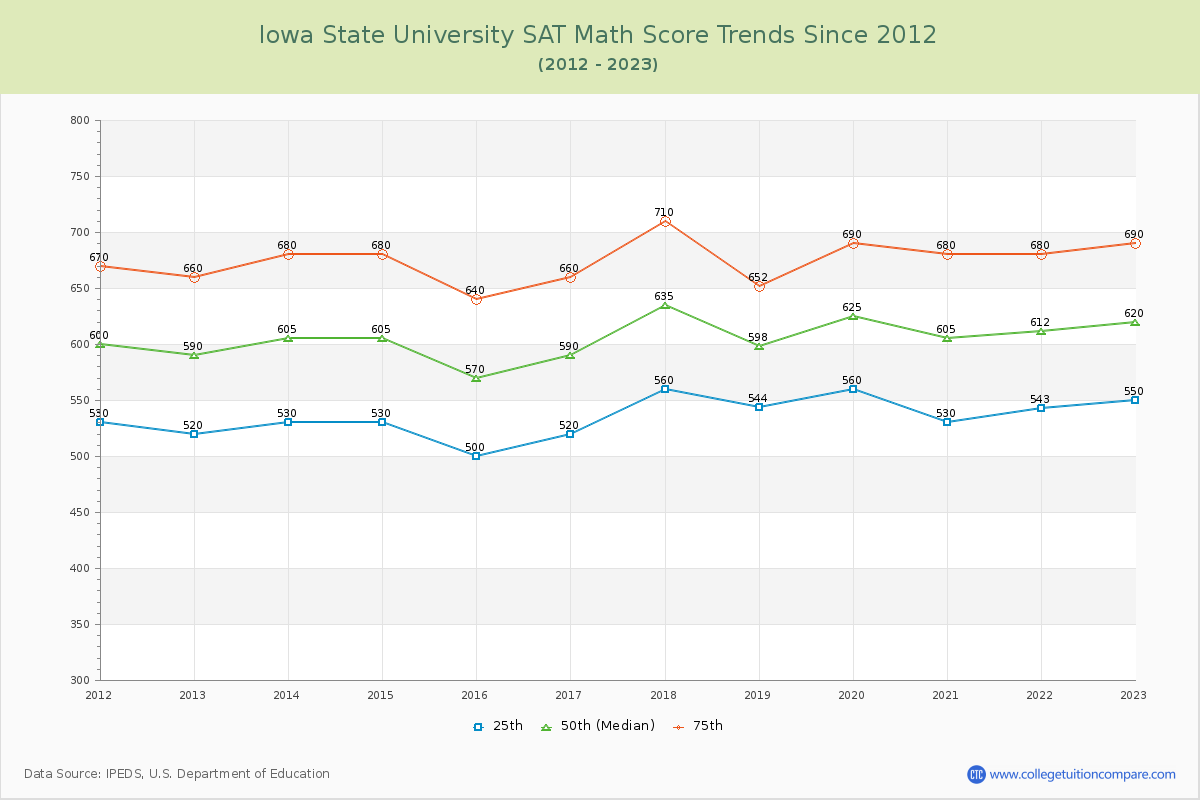 Iowa State University SAT Math Score Trends Chart