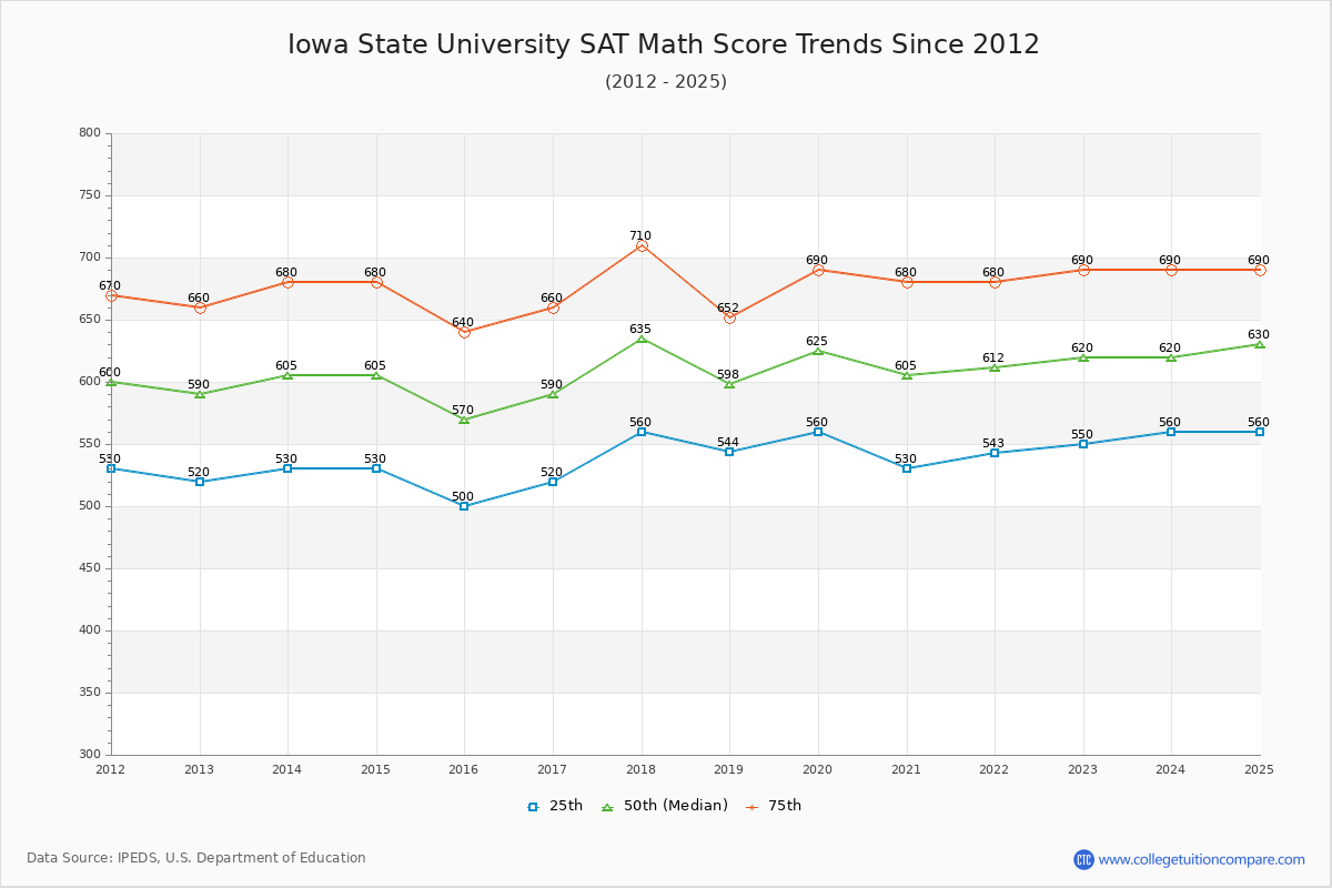 Iowa State University SAT Math Score Trends Chart