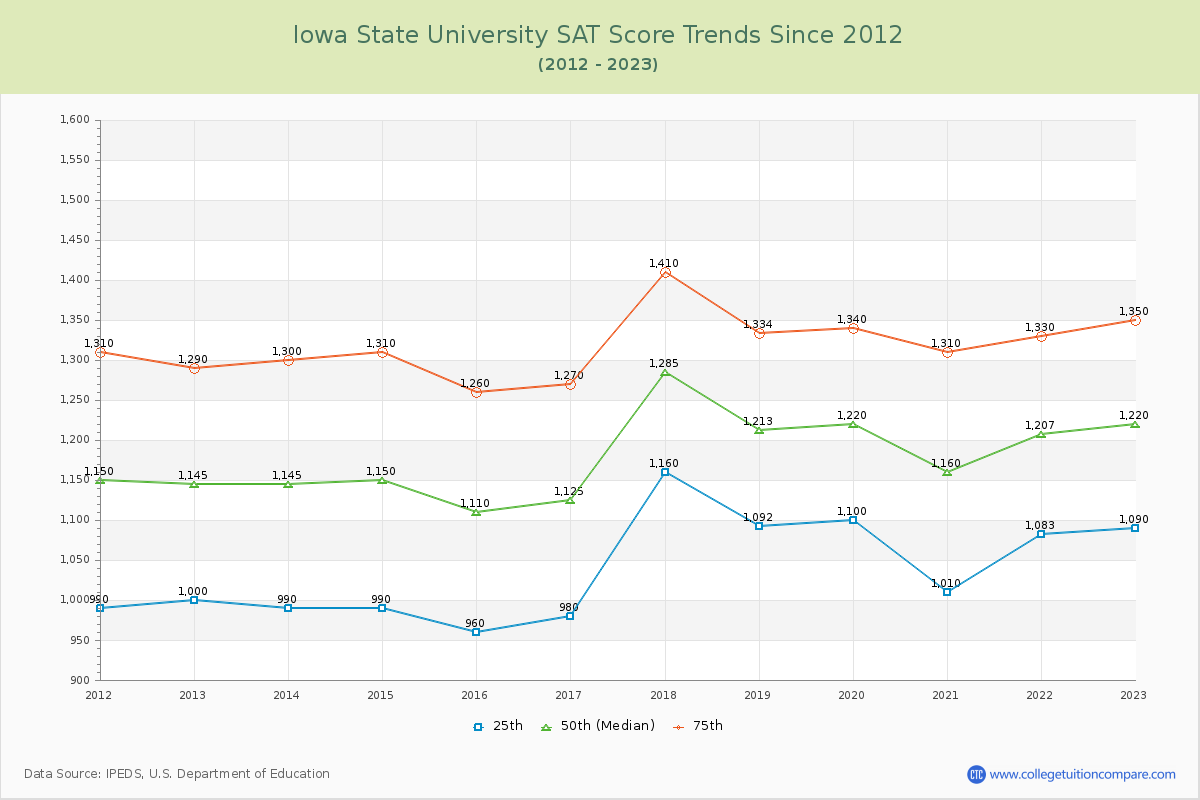 Iowa State University SAT Score Trends Chart