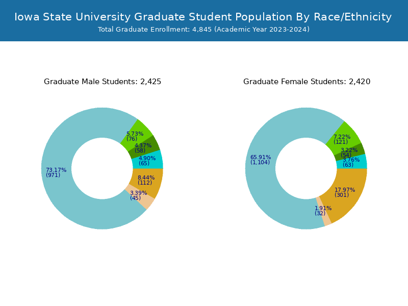 Iowa State University Student Population and Demographics