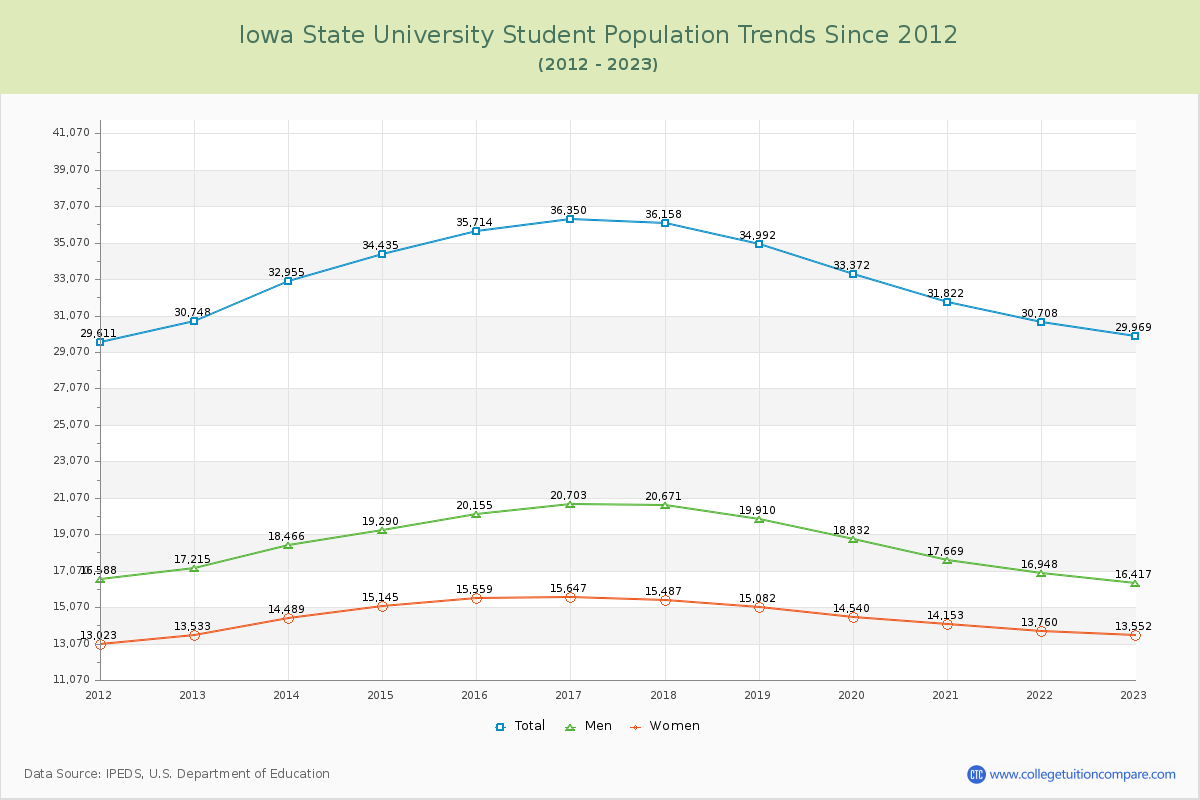 Iowa State University Enrollment Trends Chart
