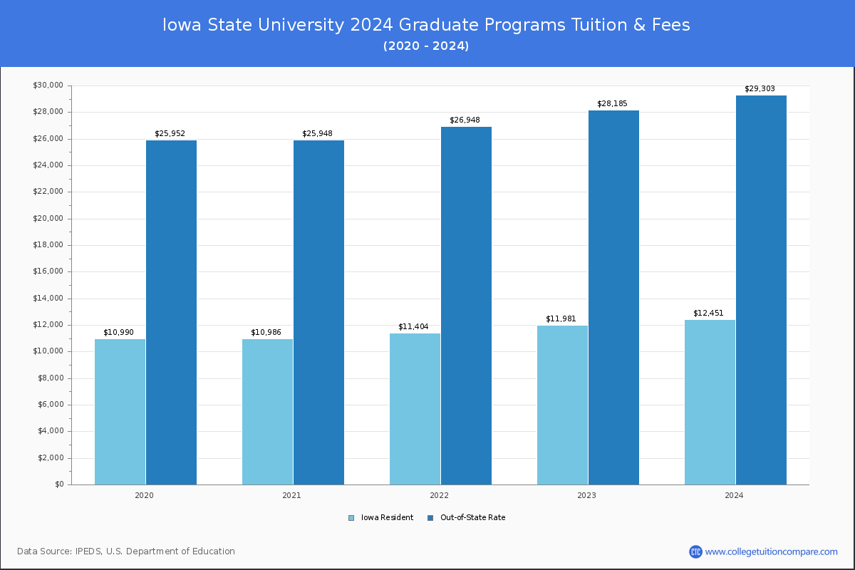 Iowa State University - Graduate Tuition Chart