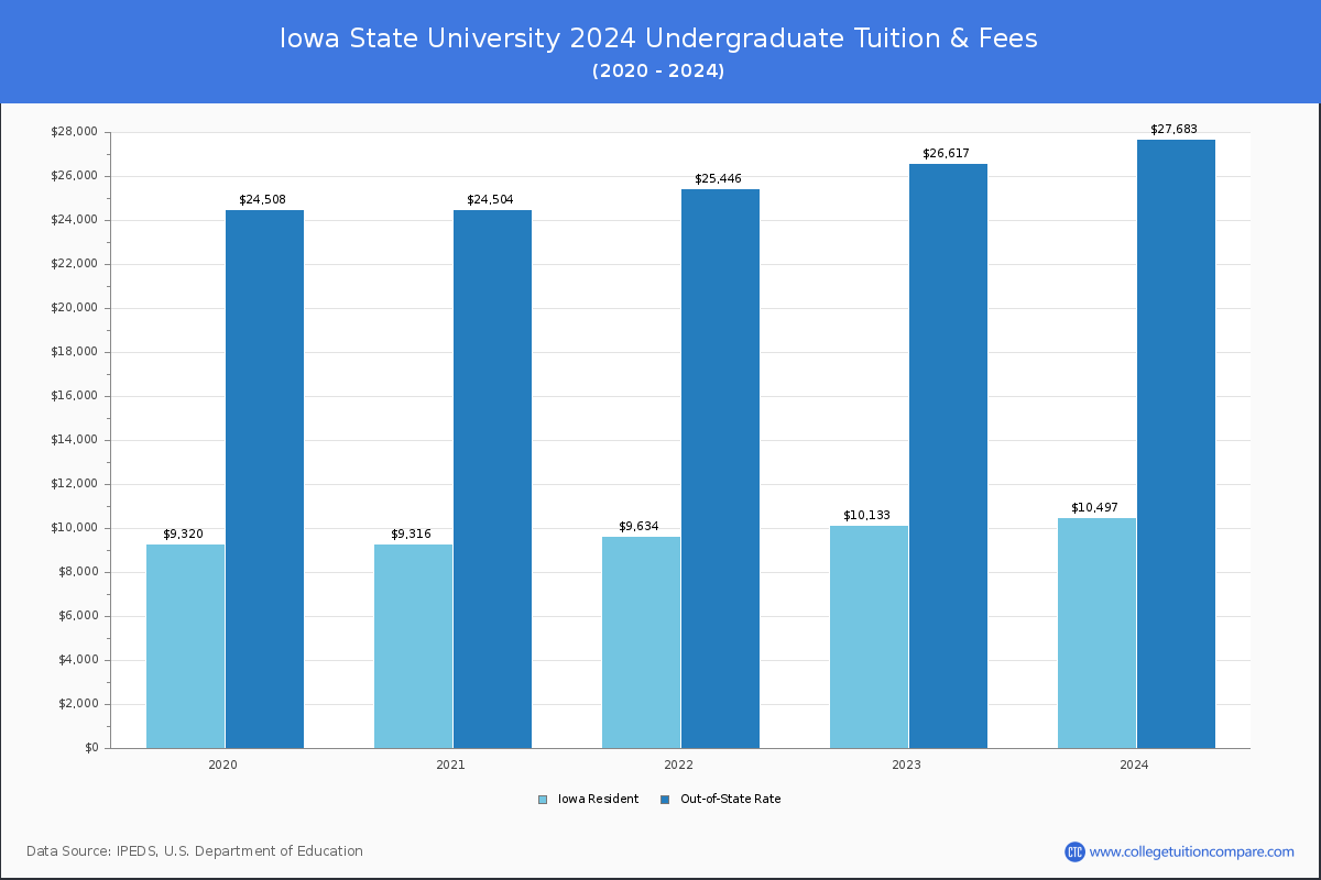 Iowa State University - Undergraduate Tuition Chart