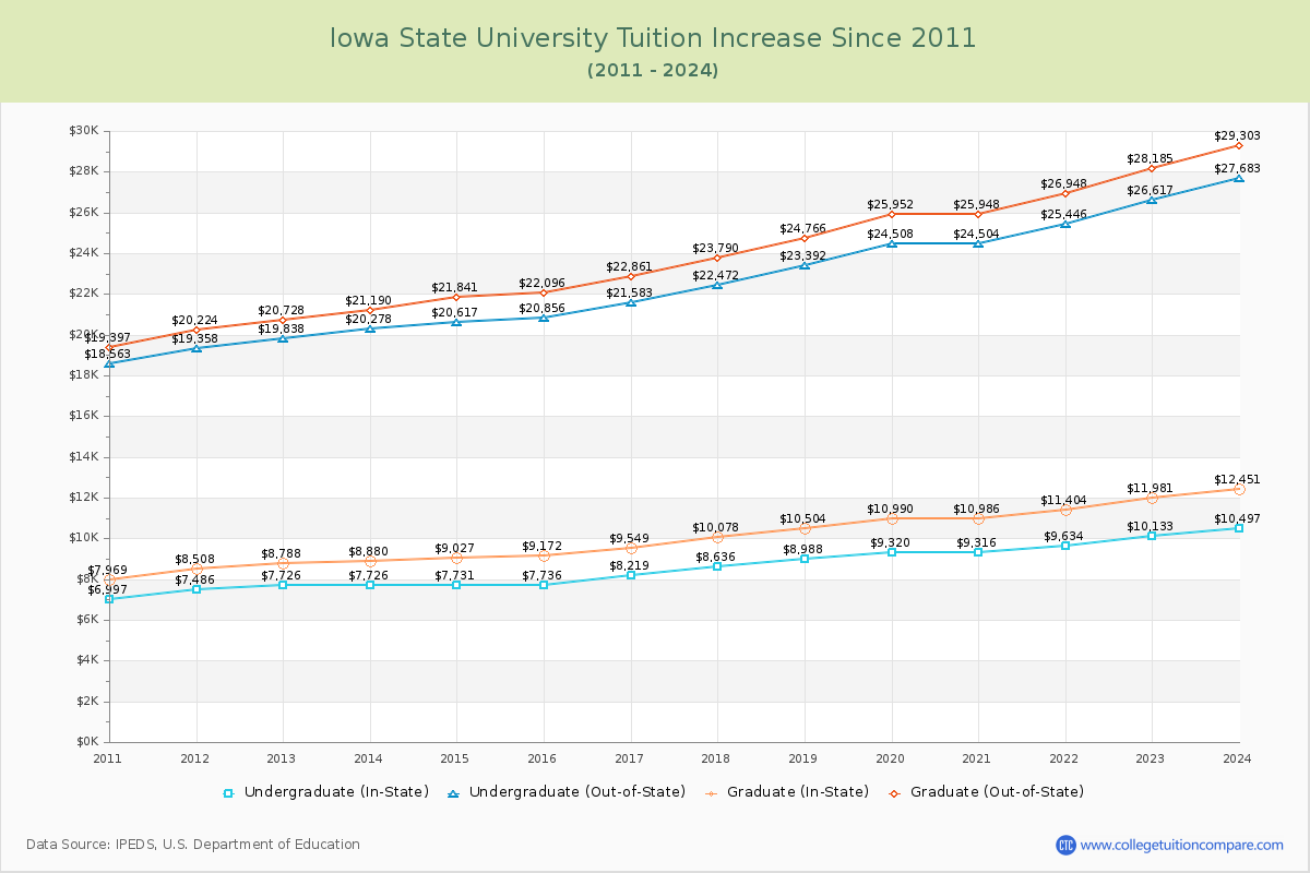 Iowa State University Tuition & Fees Changes Chart