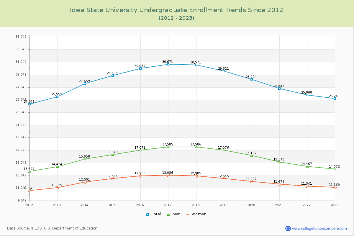 Iowa State University Undergraduate Enrollment Trends Chart