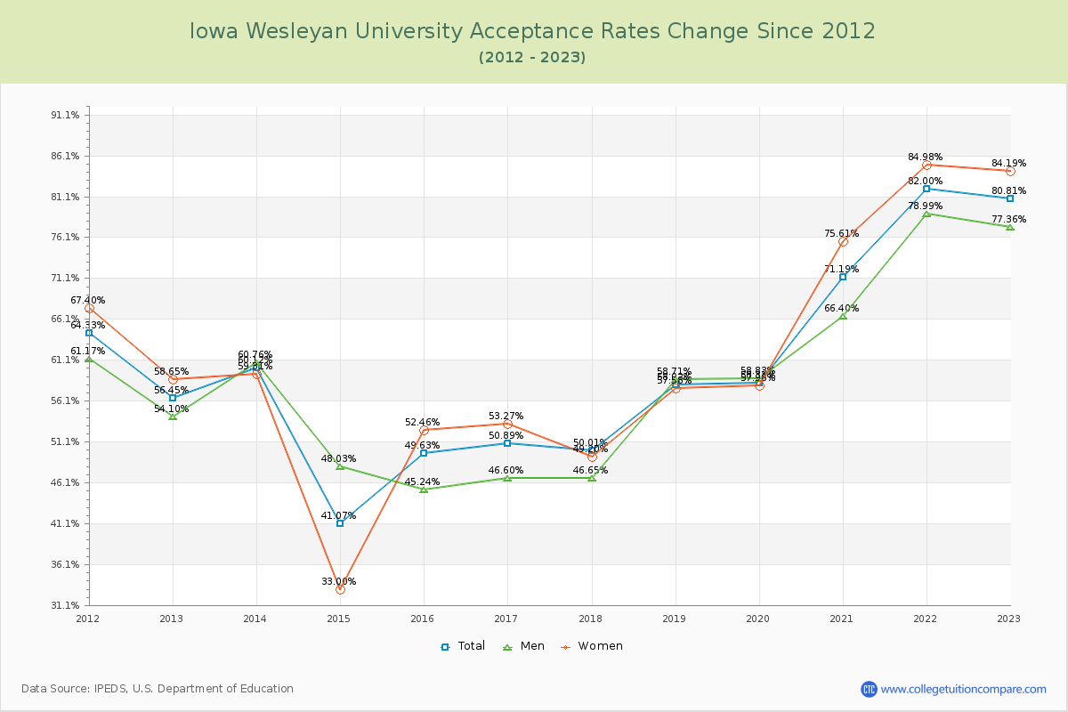 Iowa Wesleyan University Acceptance Rate Changes Chart