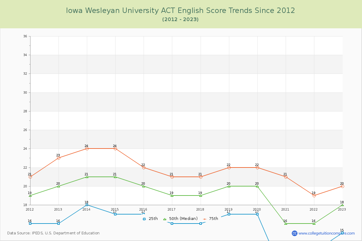 Iowa Wesleyan University ACT English Trends Chart