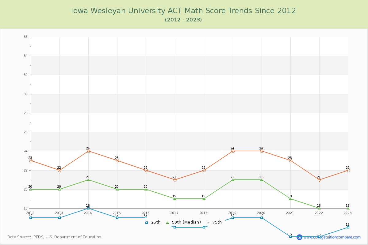 Iowa Wesleyan University ACT Math Score Trends Chart