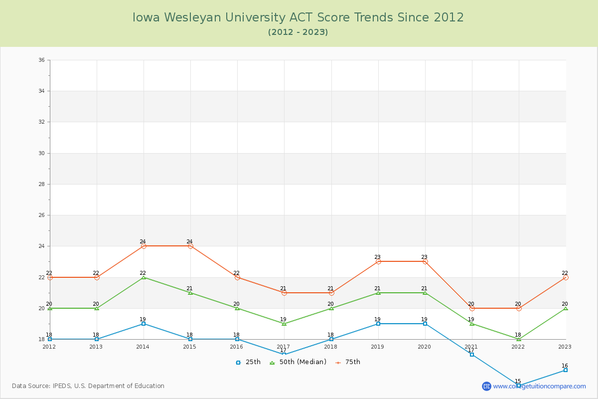 Iowa Wesleyan University ACT Score Trends Chart