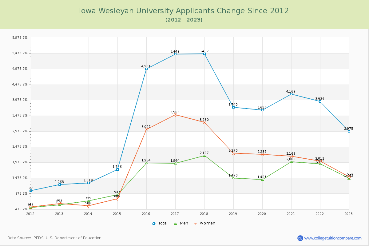 Iowa Wesleyan University Number of Applicants Changes Chart