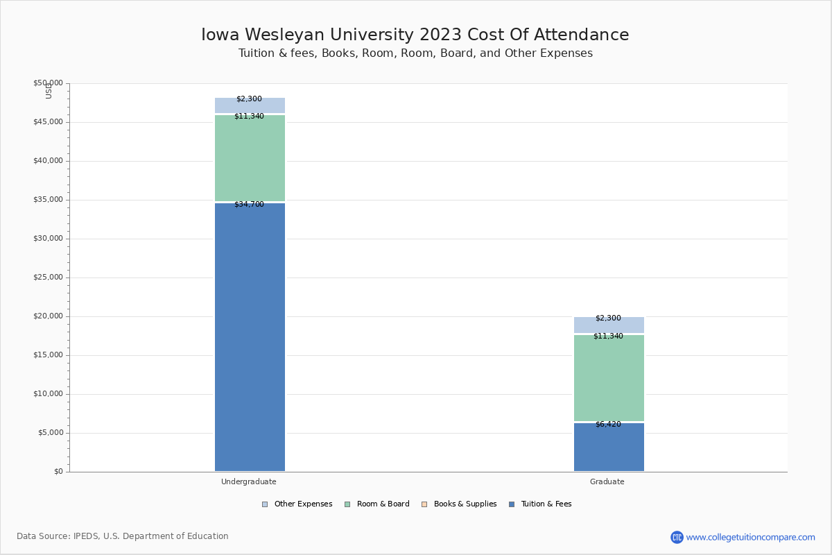 Iowa Wesleyan University Tuition & Fees, Net Price