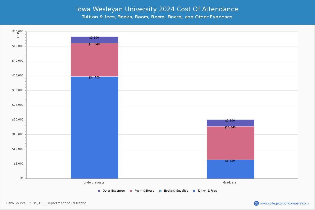 Iowa Wesleyan University - COA