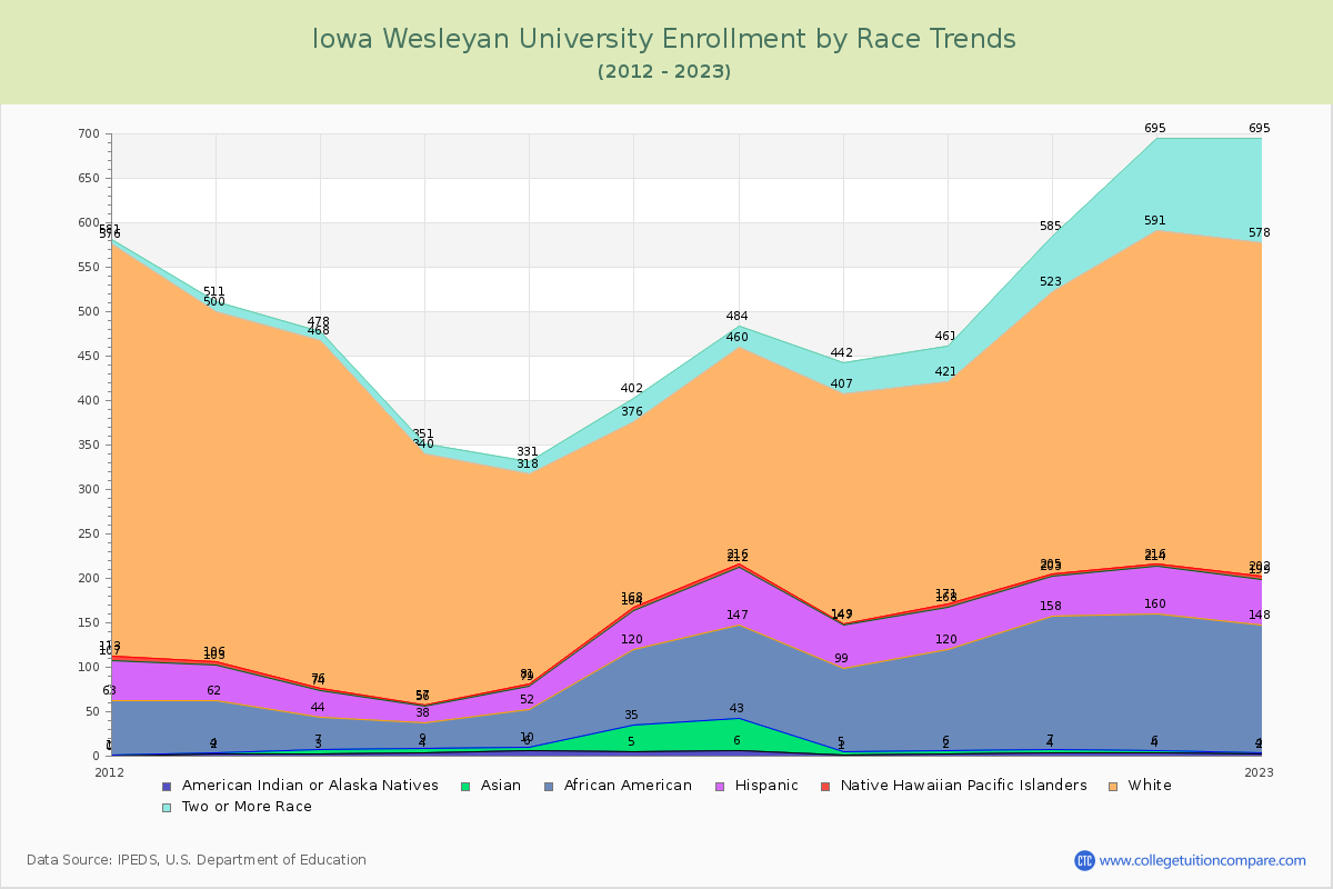 Iowa Wesleyan University Enrollment by Race Trends Chart