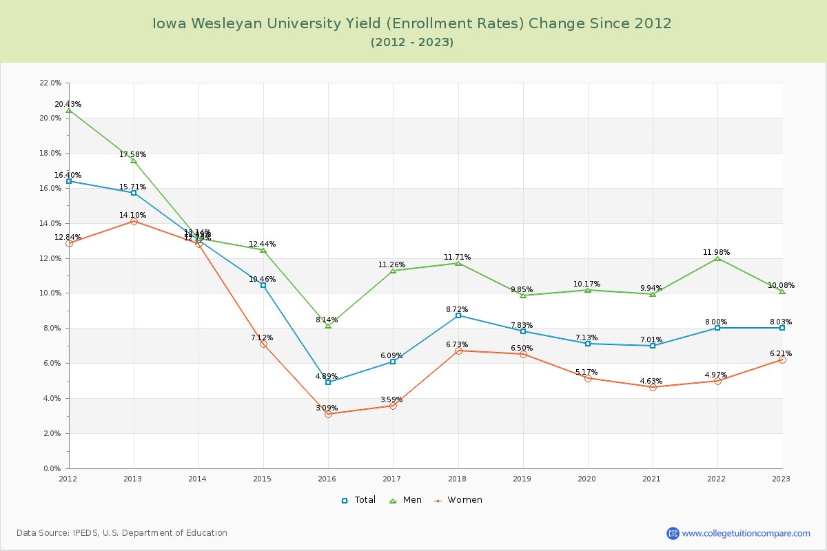 Iowa Wesleyan University Yield (Enrollment Rate) Changes Chart
