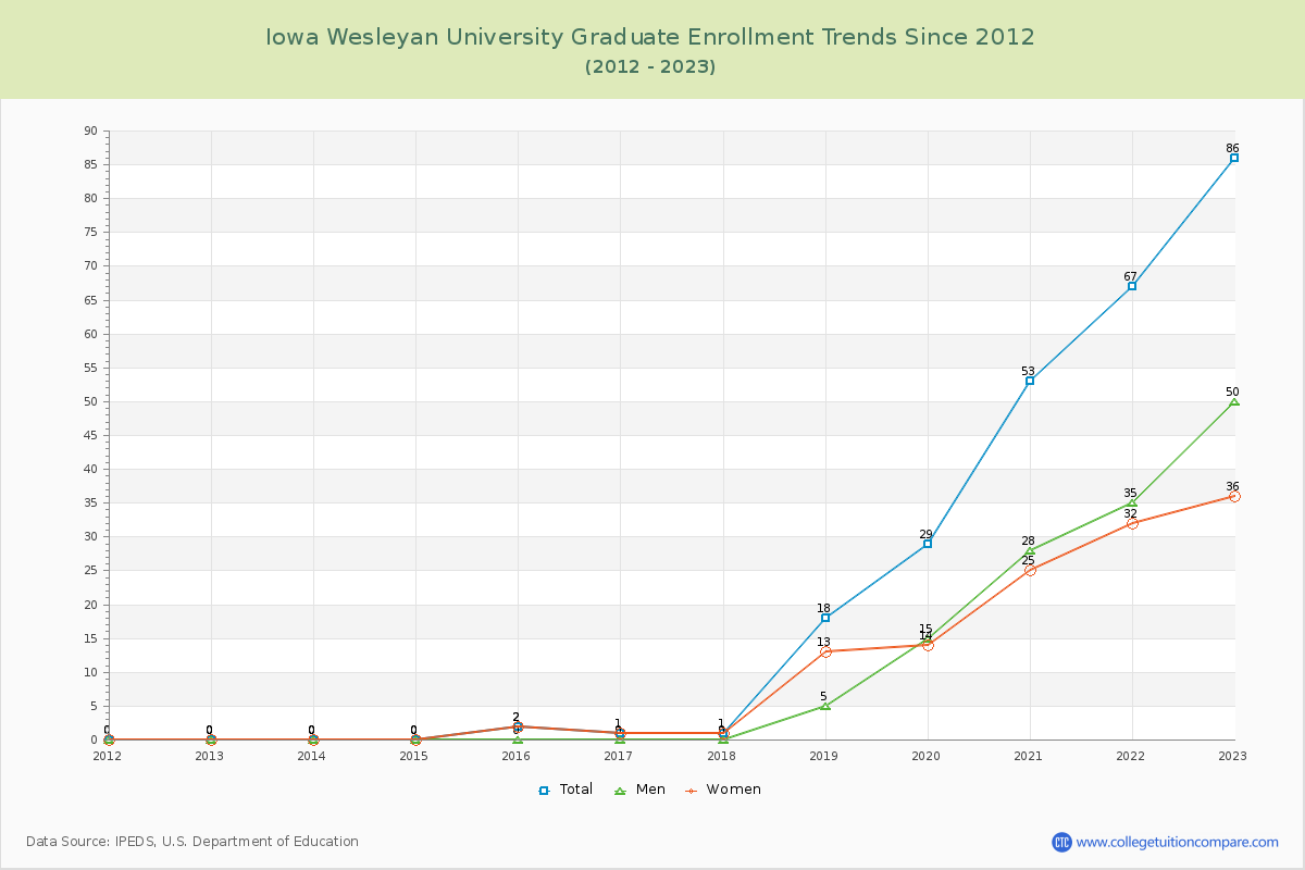 Iowa Wesleyan University Graduate Enrollment Trends Chart