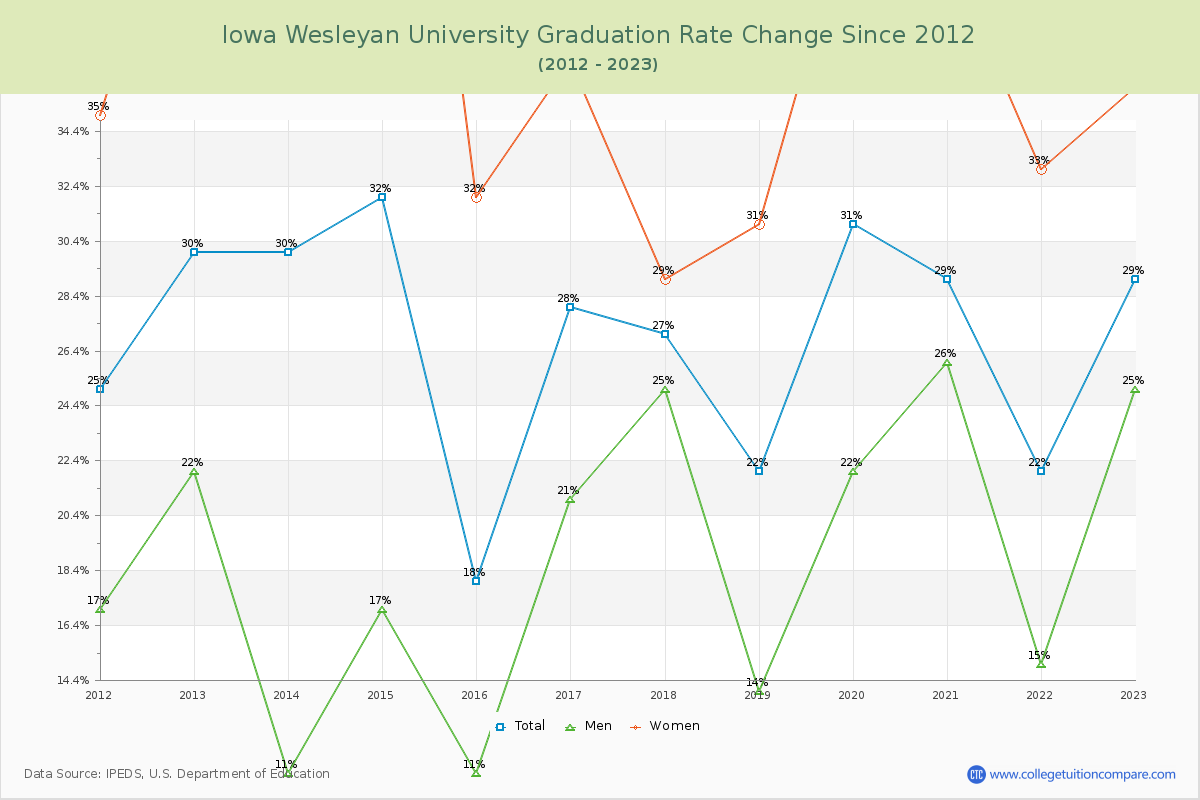 Iowa Wesleyan University Graduation Rate Changes Chart