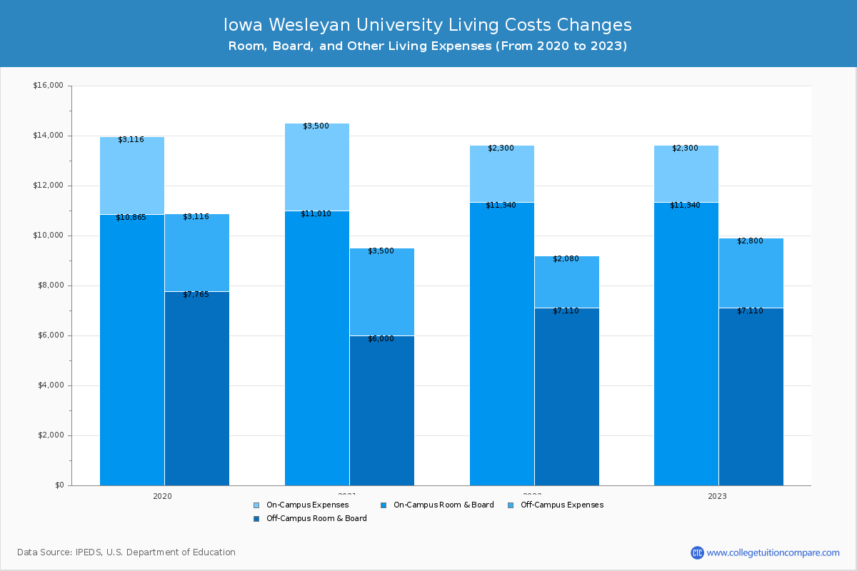 Iowa Wesleyan University - Room and Board Coost Chart