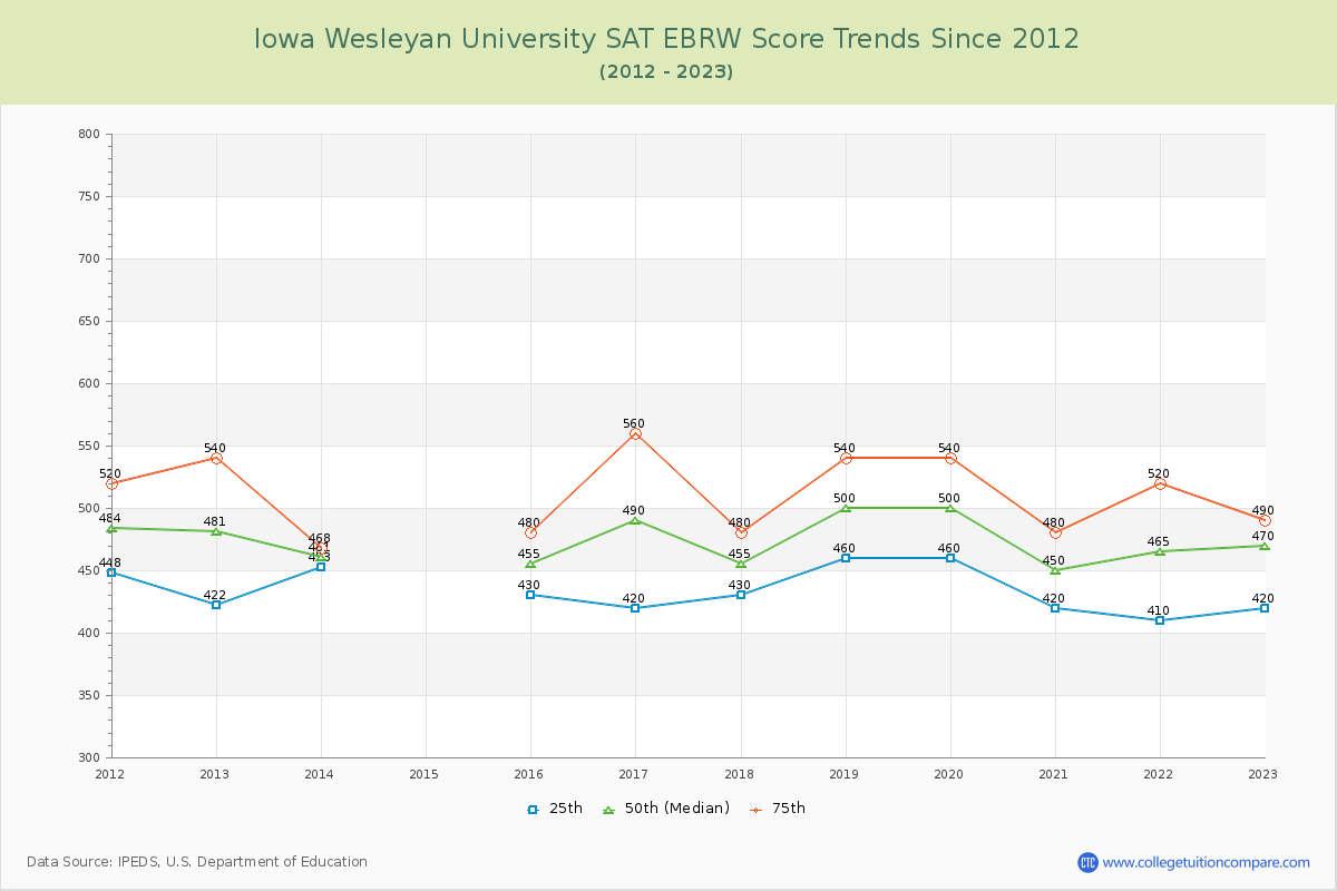Iowa Wesleyan University SAT EBRW (Evidence-Based Reading and Writing) Trends Chart