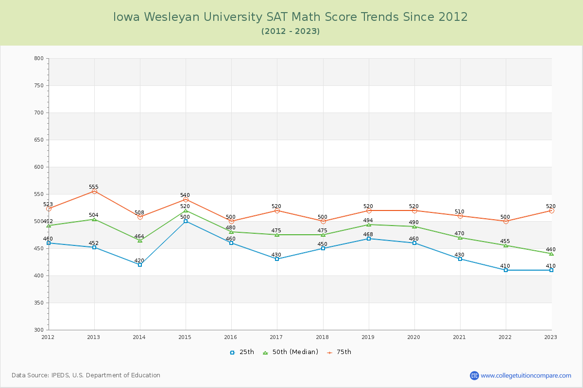 Iowa Wesleyan University SAT Math Score Trends Chart