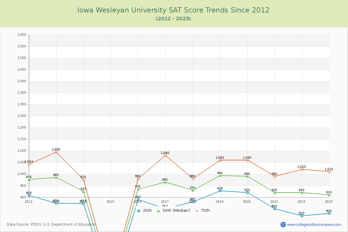Iowa Wesleyan University SAT Score Trends Chart