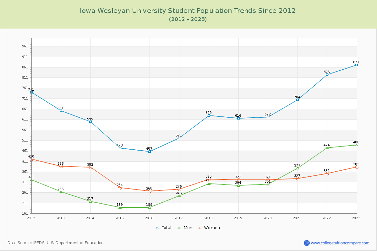 Iowa Wesleyan University Enrollment Trends Chart