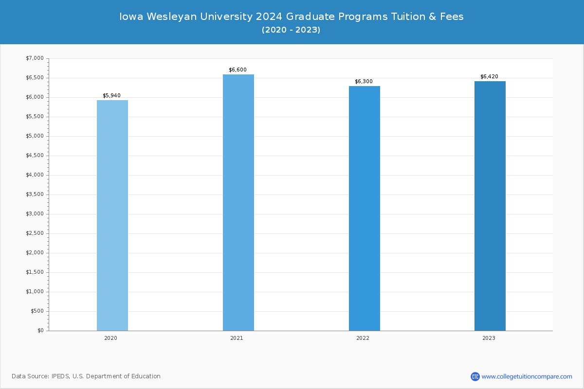 Iowa Wesleyan University - Graduate Tuition Chart